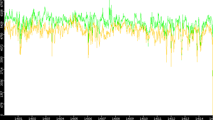 Entropy of Port vs. Time