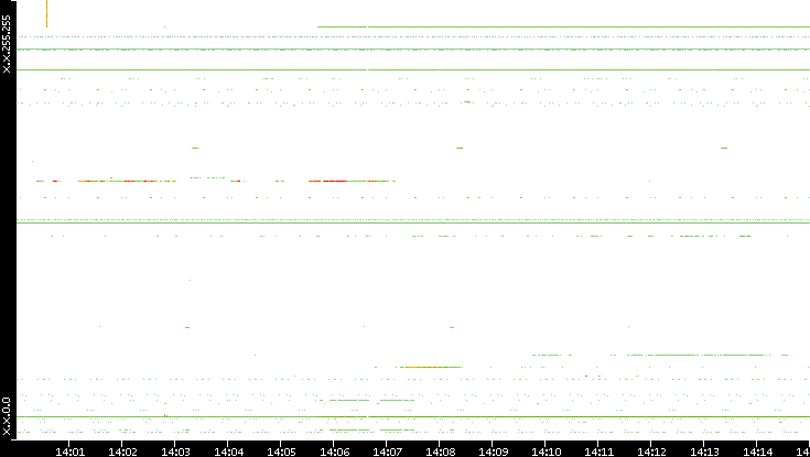 Dest. IP vs. Time