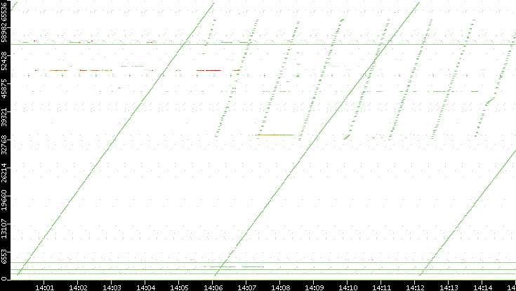 Dest. Port vs. Time