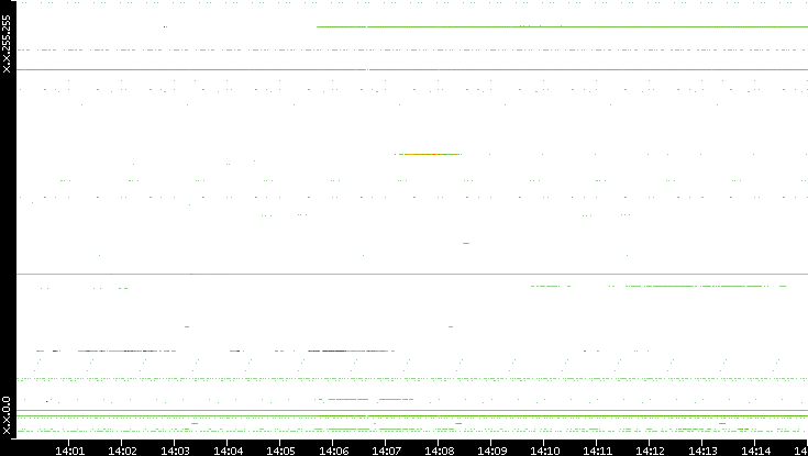 Src. IP vs. Time