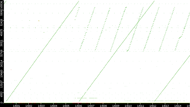 Src. Port vs. Time