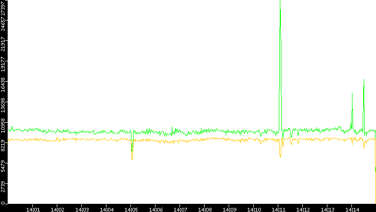 Entropy of Port vs. Time