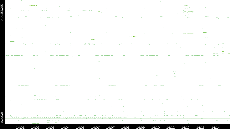 Dest. IP vs. Time