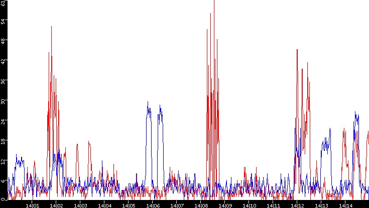 Nb. of Packets vs. Time