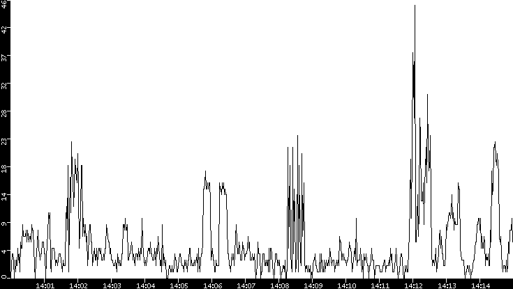 Throughput vs. Time