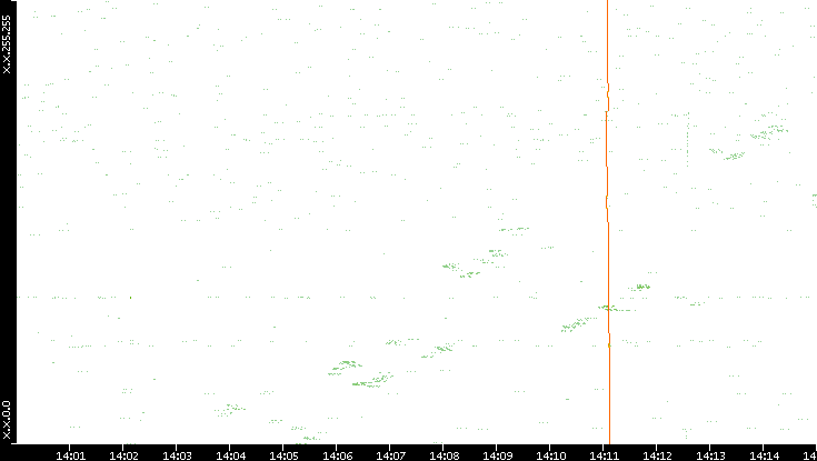 Dest. IP vs. Time