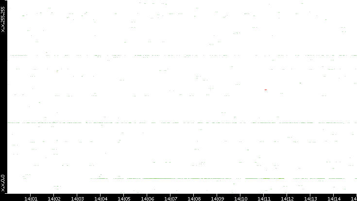 Src. IP vs. Time