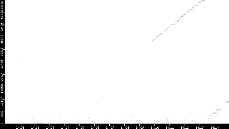 Dest. Port vs. Time
