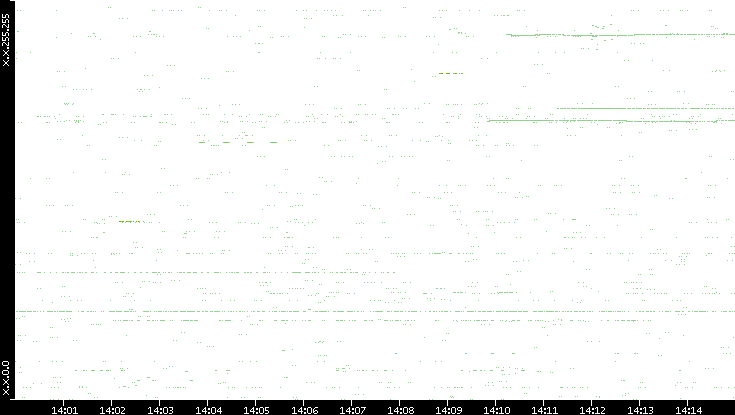 Src. IP vs. Time