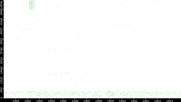 Src. Port vs. Time