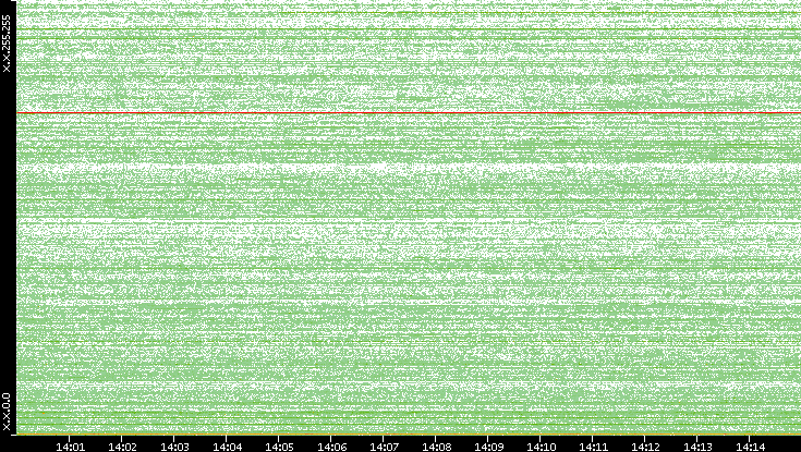 Dest. IP vs. Time