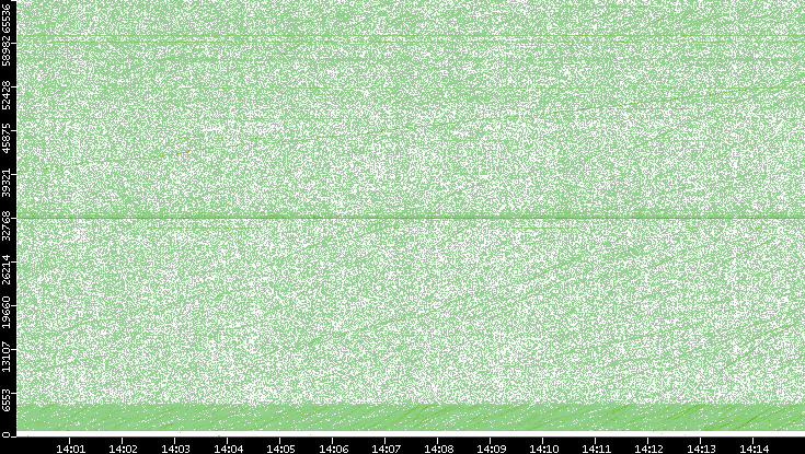 Src. Port vs. Time