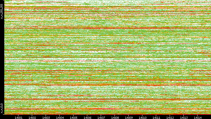 Dest. IP vs. Time