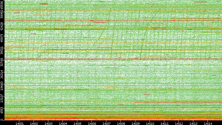 Dest. Port vs. Time