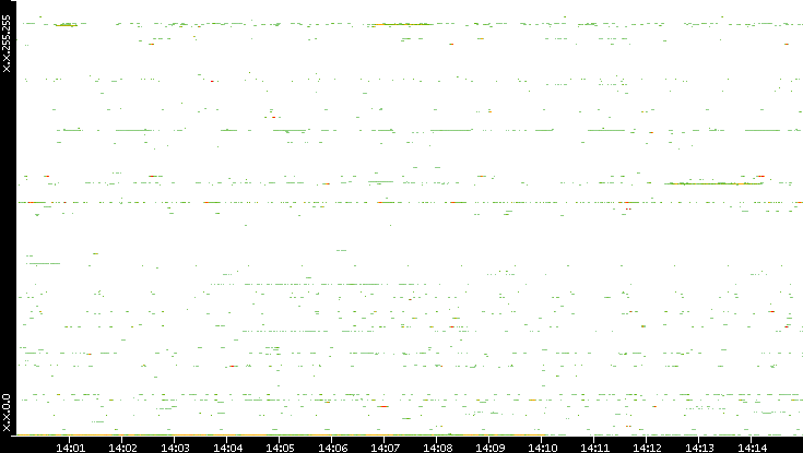 Dest. IP vs. Time