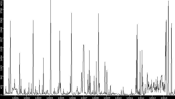 Throughput vs. Time