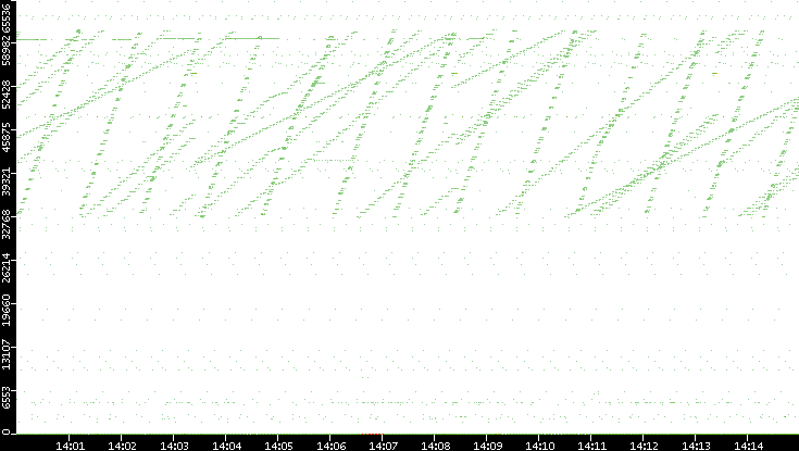 Dest. Port vs. Time