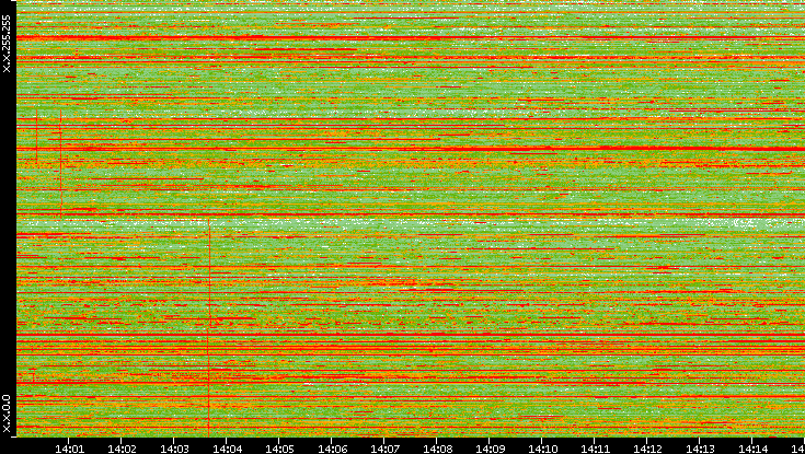 Dest. IP vs. Time