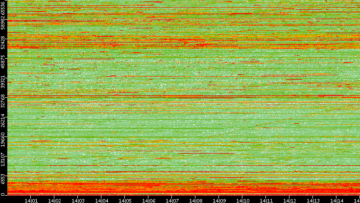 Dest. Port vs. Time