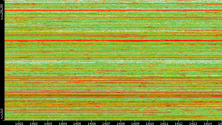 Src. IP vs. Time