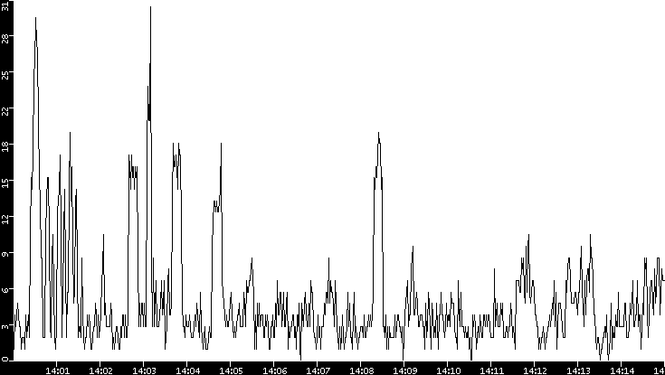 Throughput vs. Time