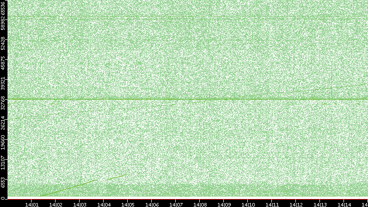 Src. Port vs. Time