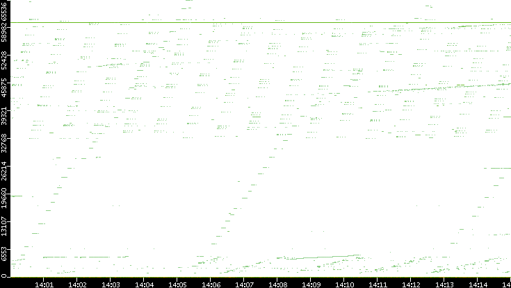 Src. Port vs. Time