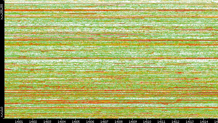 Dest. IP vs. Time