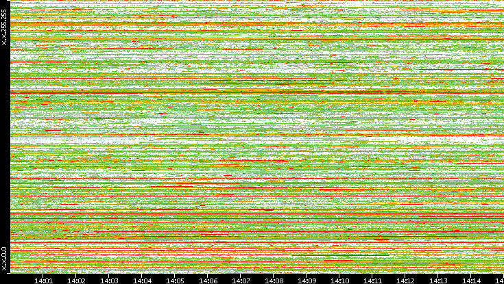 Src. IP vs. Time