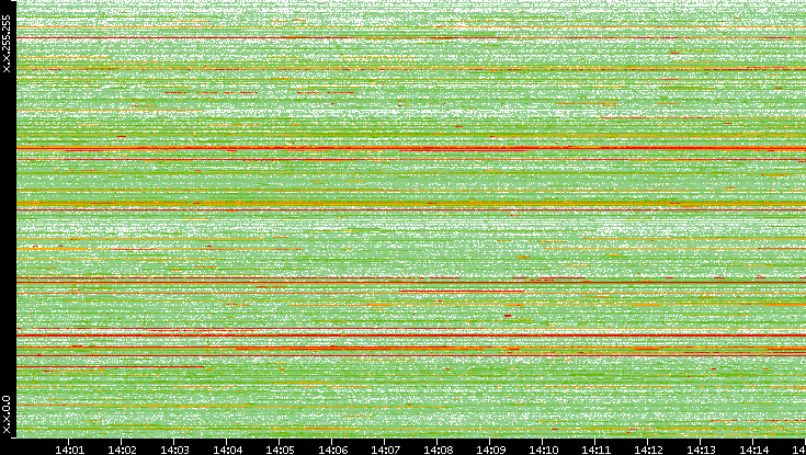 Src. IP vs. Time