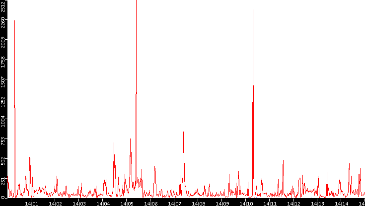 Nb. of Packets vs. Time