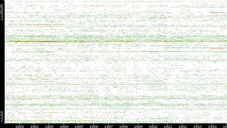 Src. IP vs. Time