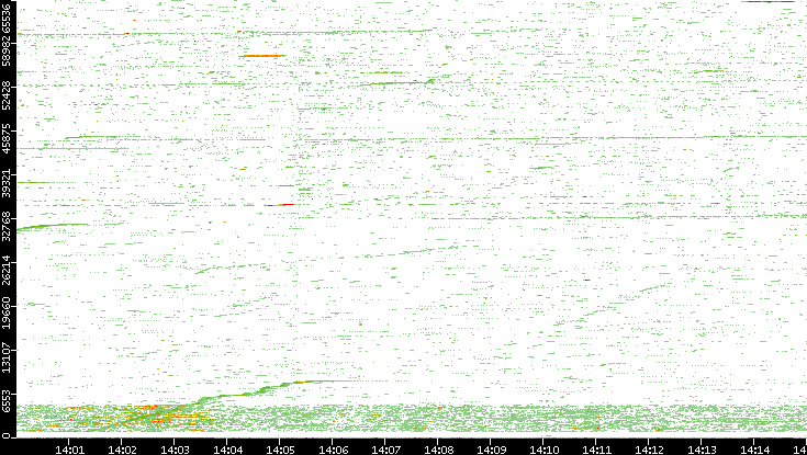 Src. Port vs. Time