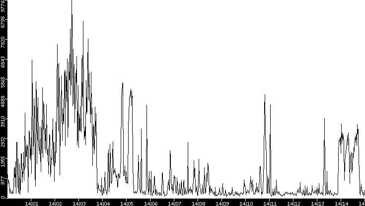 Throughput vs. Time