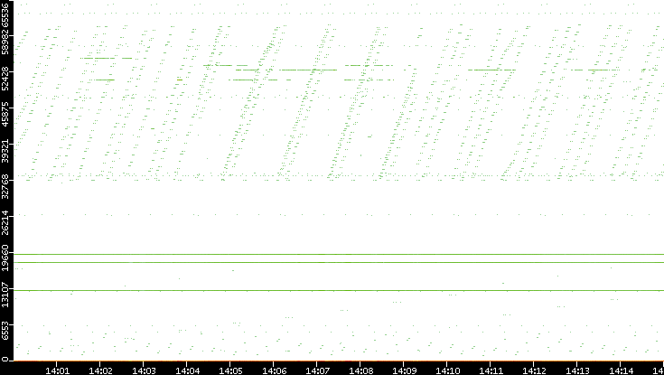 Src. Port vs. Time