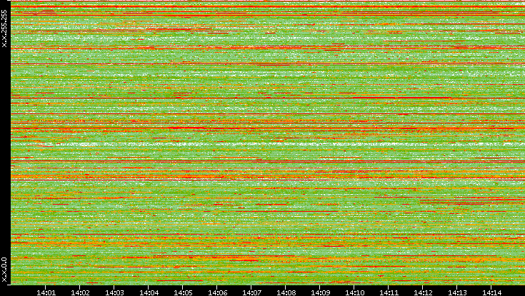 Src. IP vs. Time