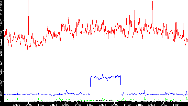 Nb. of Packets vs. Time