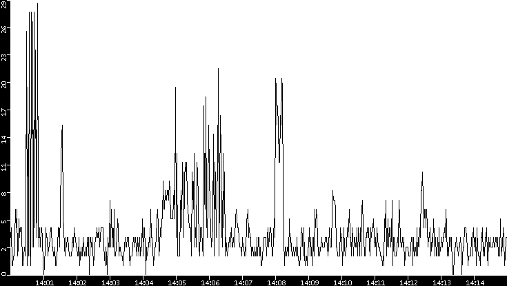 Throughput vs. Time