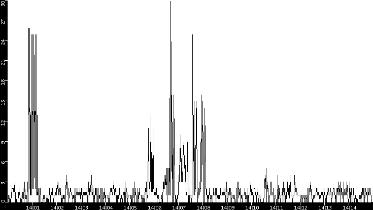 Throughput vs. Time