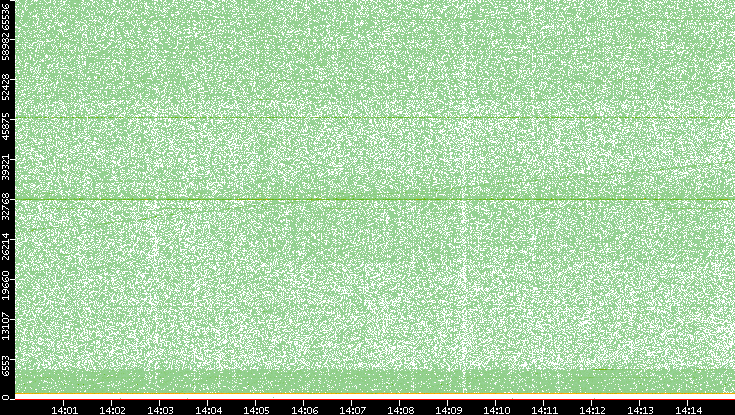 Dest. Port vs. Time