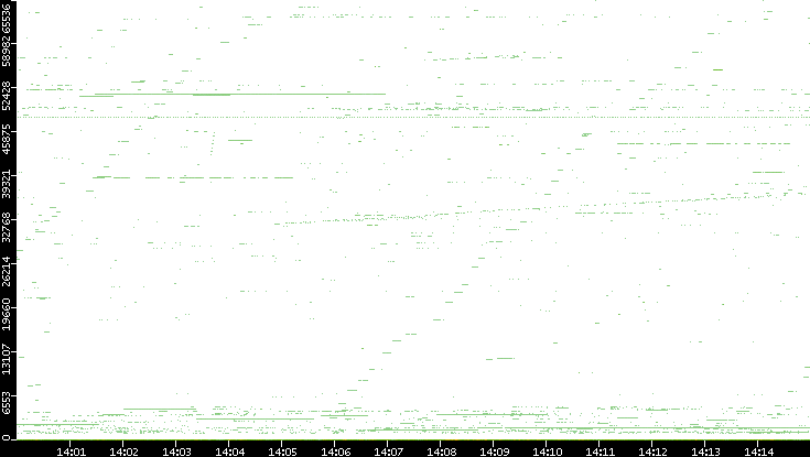 Dest. Port vs. Time