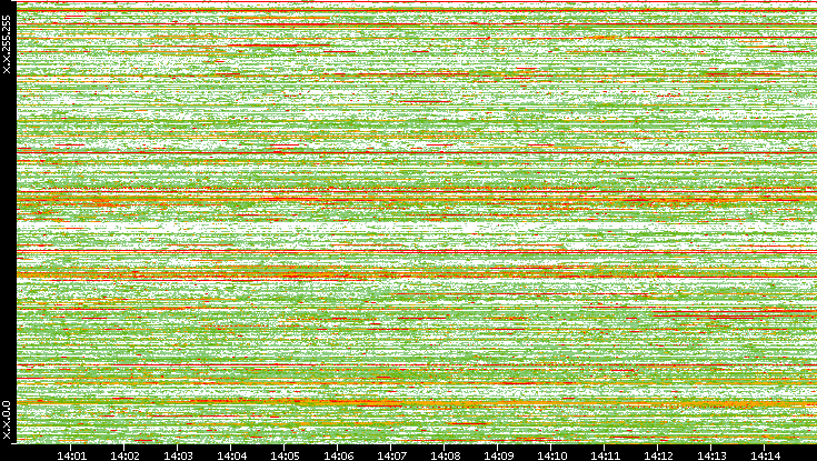 Src. IP vs. Time