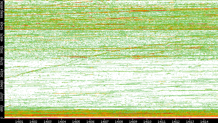 Src. Port vs. Time