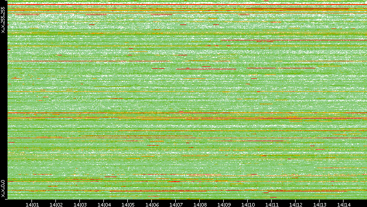 Dest. IP vs. Time