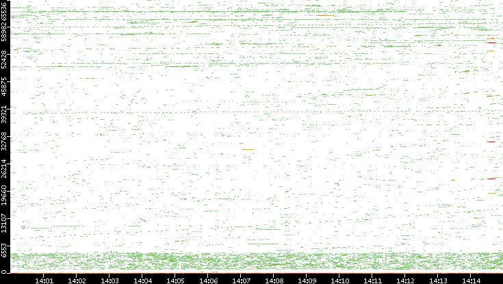 Dest. Port vs. Time