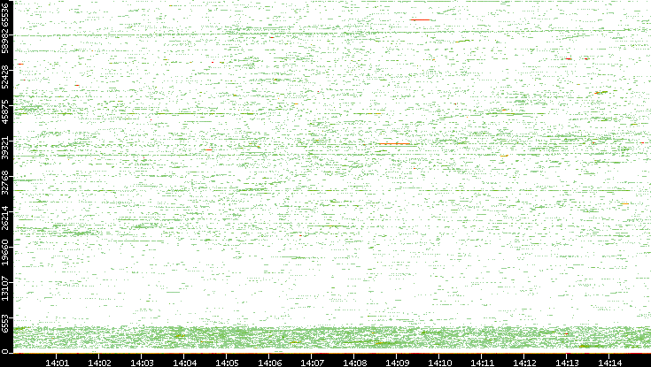 Src. Port vs. Time