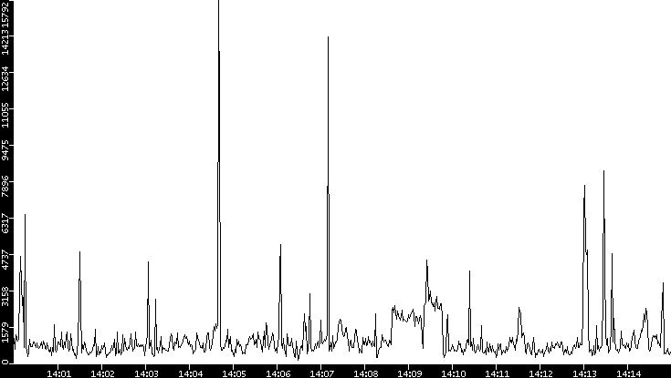 Throughput vs. Time