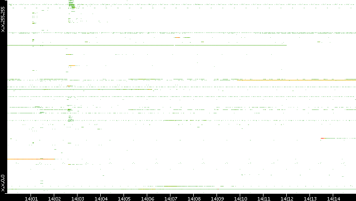 Dest. IP vs. Time