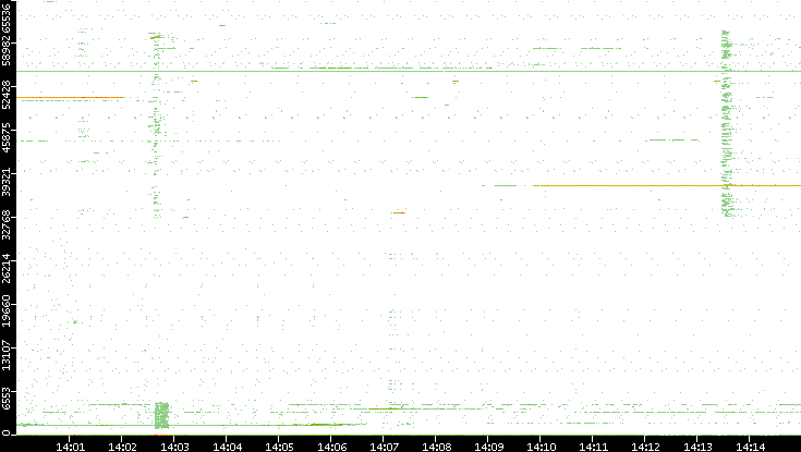 Dest. Port vs. Time