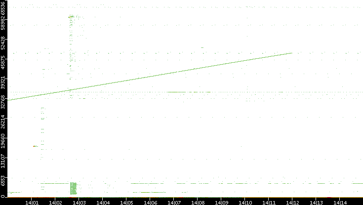 Src. Port vs. Time